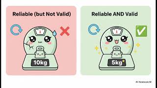 Crack Research Methods Fast! (Reliability, Validity & Hypothesis Testing)