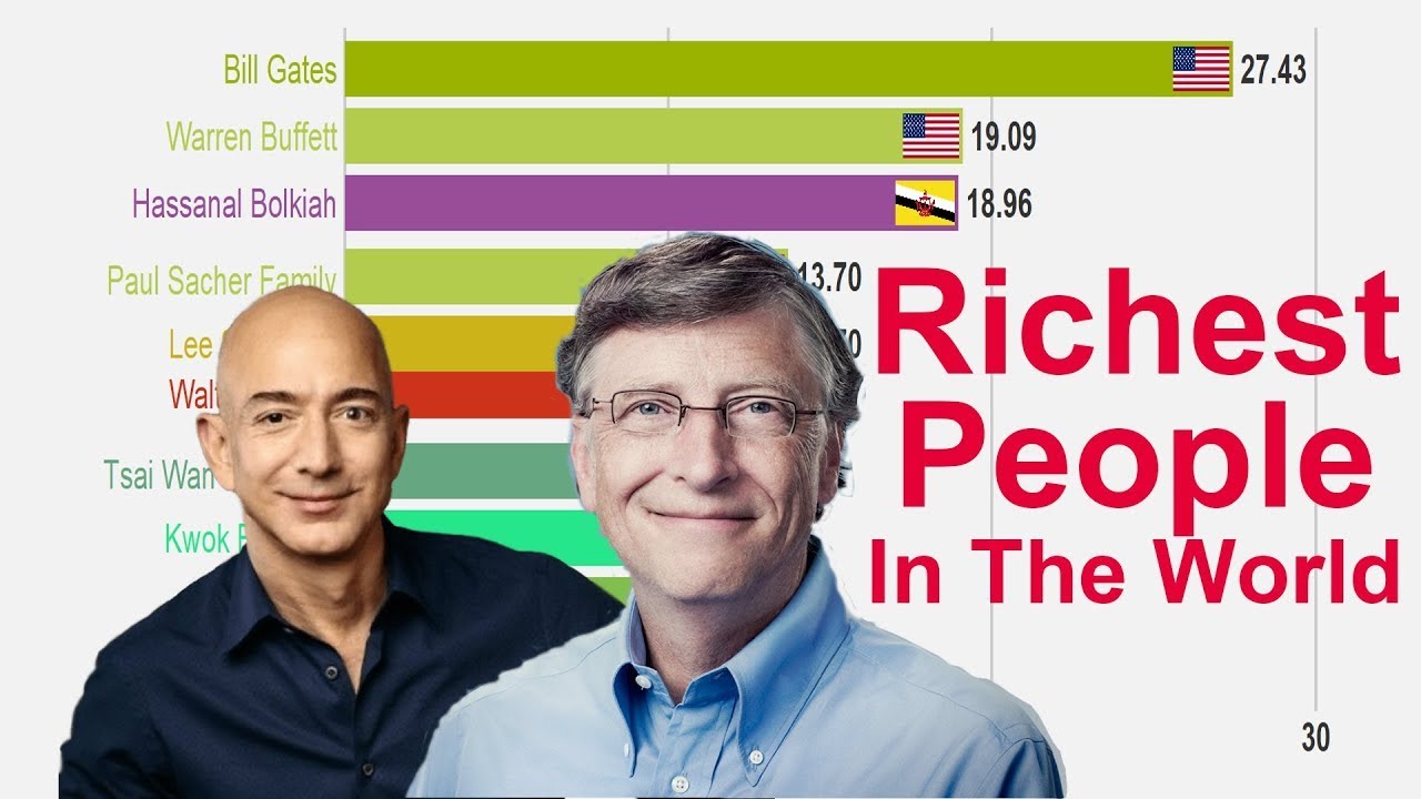 Top 10 richest people in the World [2000-2020] - YouTube