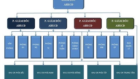 Vẽ sơ đồ tổ chức bằng Word 2007, 2010, 2013, 2016...