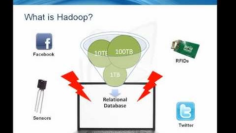 Hadoop Architect Training in Chennai www.bigdatatraining.in Online Corporate Training