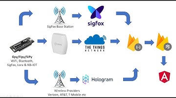 ourLora03: Lorawan alternatives and using the Pytracker GPS