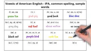 How to Pronounce and Spell American English Vowel Sounds