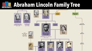 Abraham Lincoln Family Tree