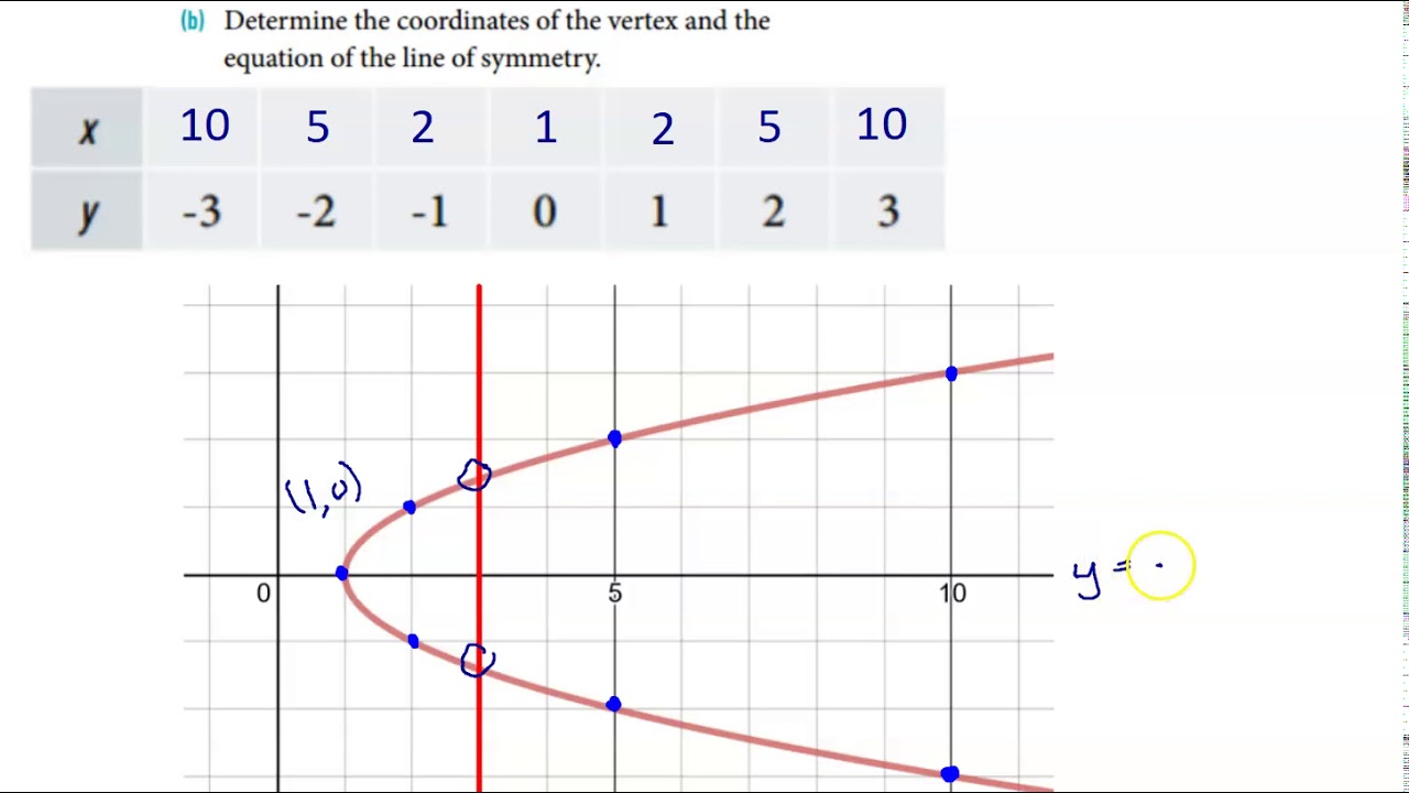 Inverse Functions Graph Of X Y 2 1 Youtube