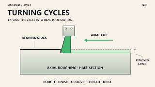 CNC Turning Cycles, Arcs and Verification | Machinist Level 2