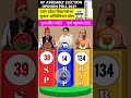 🔴🗳️उत्तर प्रदेश ताजा सर्वे|योगीvsअखिलेश|Opinion Poll,#BJP,#shorts,#SP,#UPElection