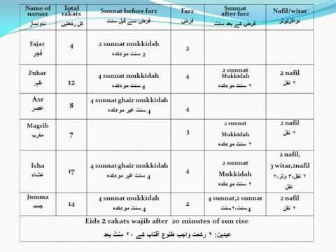 Namaz Rakat Chart In English