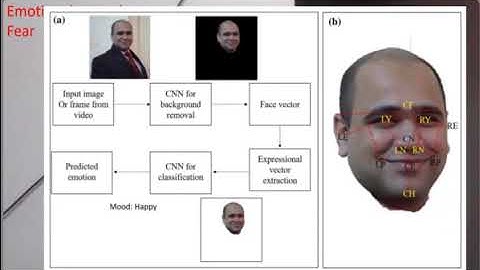 Facial recognition using CNN FERC