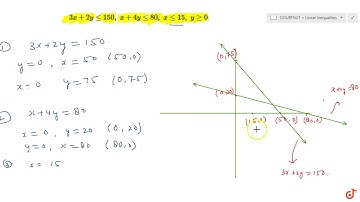 Solve the system of inequalities graphically : `3x+2ylt=150 ,x+4ylt=80 ,xlt=15 ,ygeq0` ....