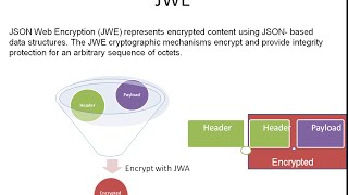 JSON Web Encryption[JWE] - JWT_3
