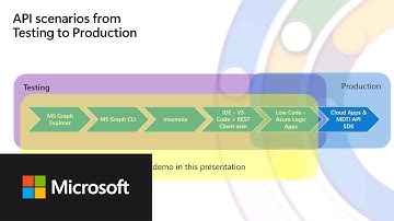 2: Microsoft Defender Threat Intelligence APIs - Application and Use