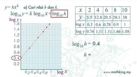 F4(Eng) Ch6 (V2.4) Example 2: Change Non-Linear Relation to Linear Form and Find the Constants