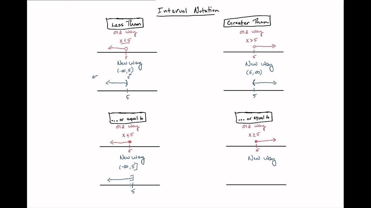 Interval Notation - YouTube