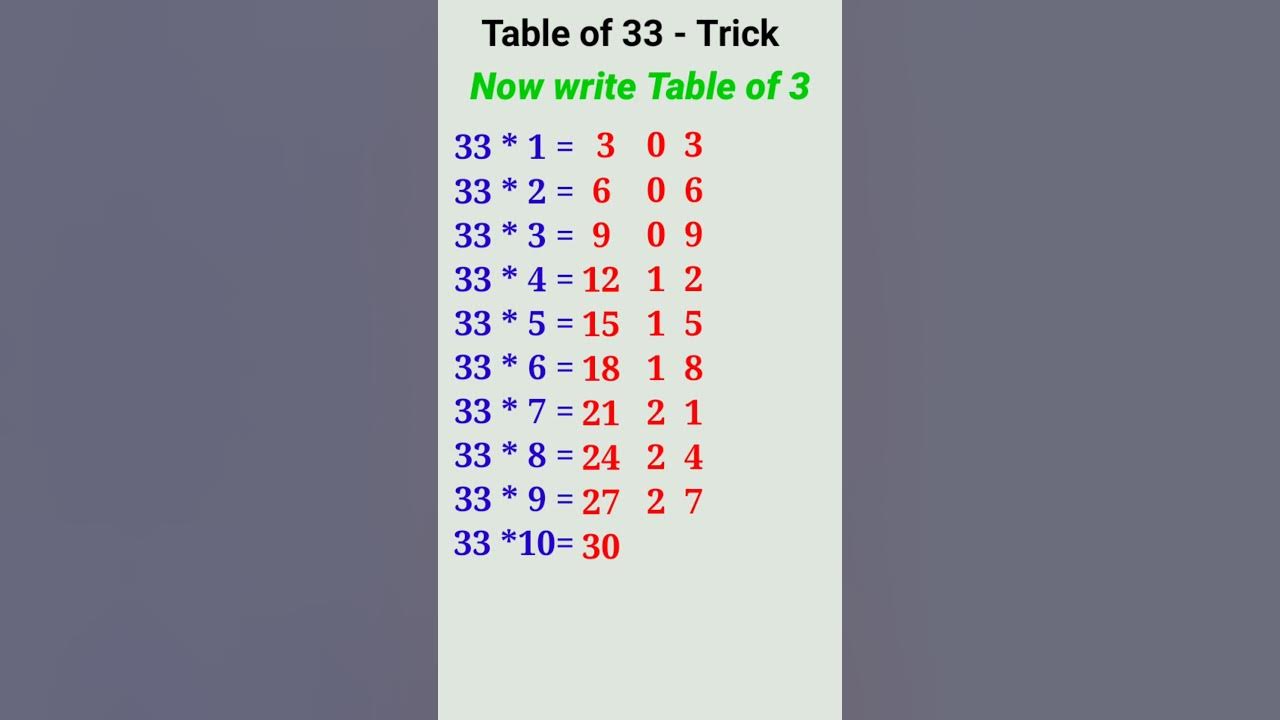 Multiplication Table of 303