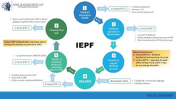 IEPF Provisions - Companies Act, 2013