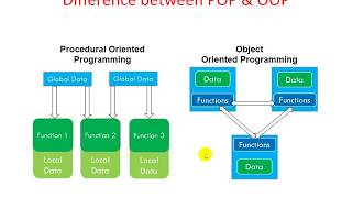 OOP Object Oriented Programming | JAVA  | Chapter 1 | Computer