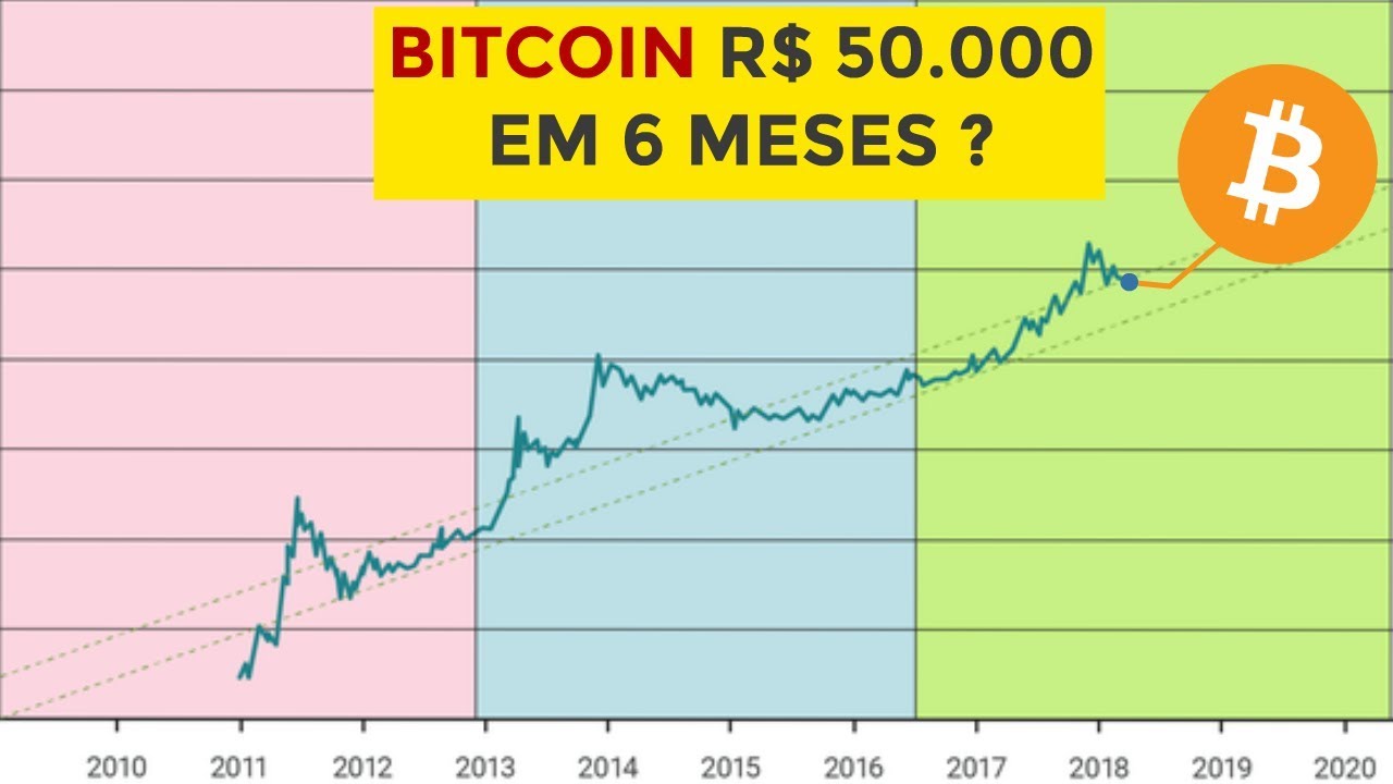 BITCOIN R$50.000 em 6 meses? Entenda este gráfico