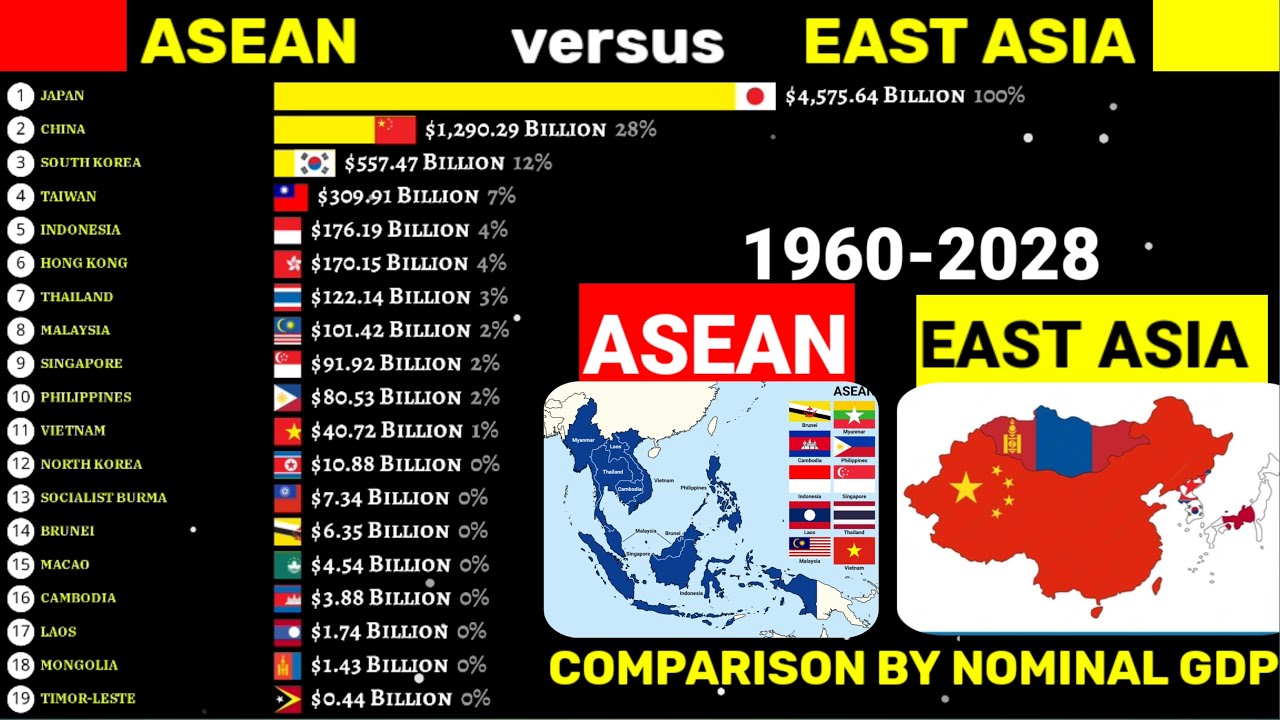 East Asia vs ASEAN countries comparison by Nominal GDP 1960-2028 - YouTube