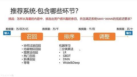 【推荐系统 python】 02  推荐系统包含哪些环节