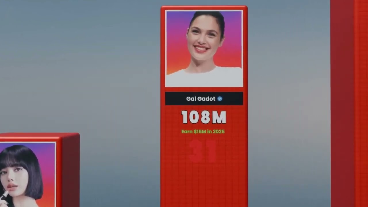 Most Followed INSTAGRAM Accounts 2026