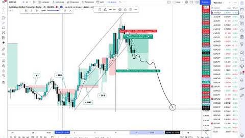 Backtesting AUDCAD March 2020 | watchmyzone