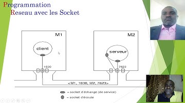 PROGRAMMATION RESEAUX AVEC LES SOCKETS INTRODUCTION