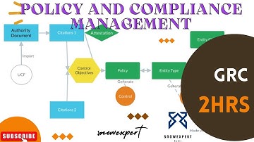 Complete Policy & Compliance GRC ServiceNow Series
