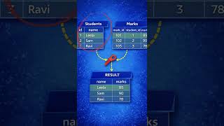 Foreign Key| Sql part 26| Explanation using tables| #sql #foreignkey #viral #shortvideo #shorts