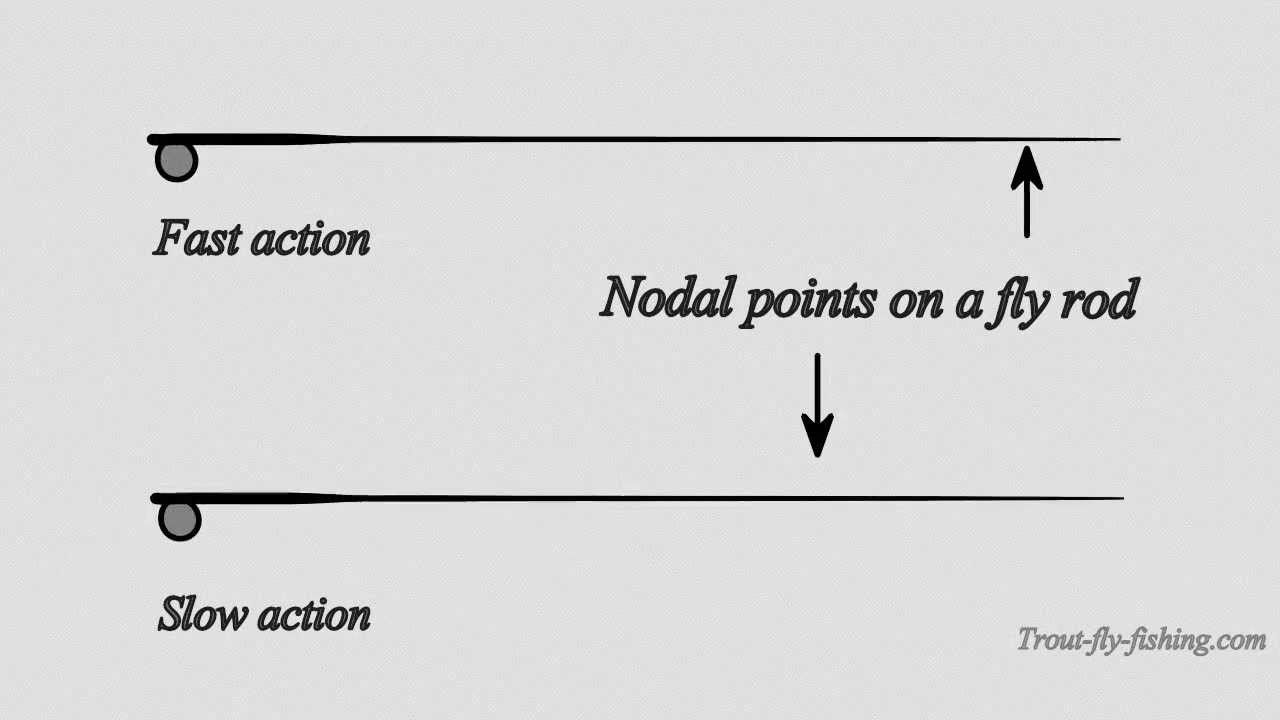 Guide to Fly Rod Action - Trout Fly Fishing - Enjoy the Water