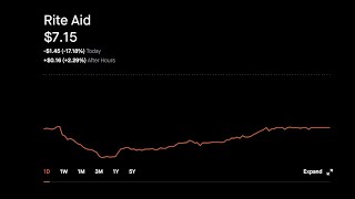 Rite Aid Stock Price