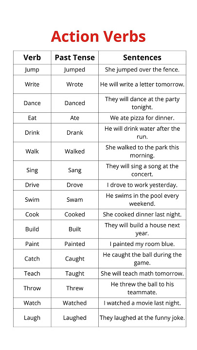 Action Verbs | Learn Present, Past, Future Tenses with Examples | Boost Your English Skills Today!