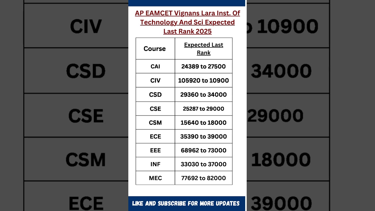 AP EAMCET Vignan's Lara Institute Expected Last Rank 2025 | Quick Cutoff Update