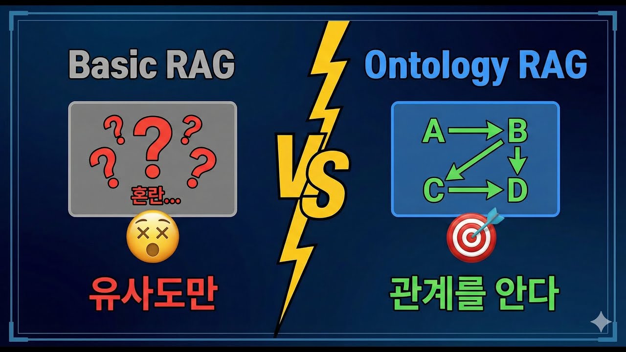 ⁣온톨로지 + RAG = AI 환각 55% 감소 (MS 논문 검증)