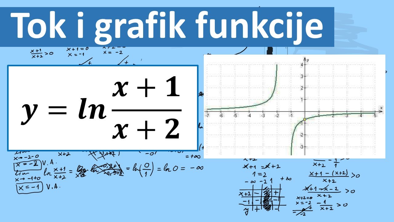 Grafik funkcije. Ispitivanje toka funkcije