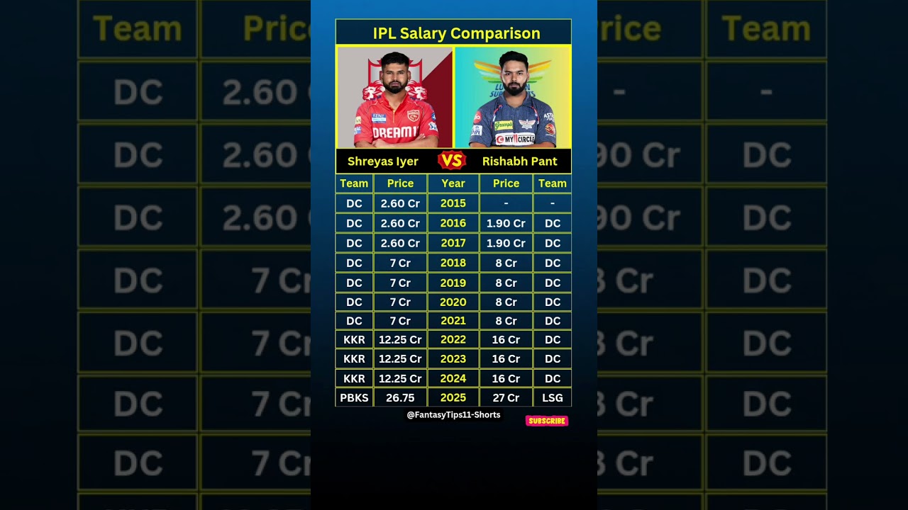 "Shreyas Iyer" vs "Rishabh Pant" IPL Salary Comparison 