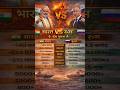 India vs Russia Military Power Comparison 2026 | भारत vs रूस कौन ज्यादा ताकतवर? 🇮🇳🇷🇺 #shorts