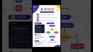 👉 Condition true? Run 🔥False? Switch to ELSE 😎 #java #shorts #shortsfeed #ffshorts  #gaming #bgmi