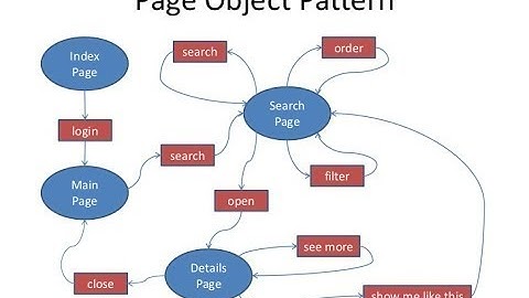 Selenium Automation Script  Part 2 - Automated scenarios on e-commerce website