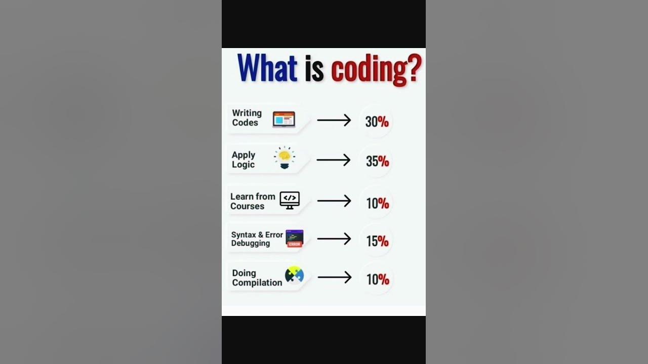 What is coding ?? #Coding #code #logic #debugging #shorts # ...