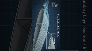 List 3 methods used to prevent boundary layer separation on wings | How Plane Stop Aerodynamic Stall