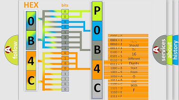 DTC Nissan P0B4C-123 Short Explanation