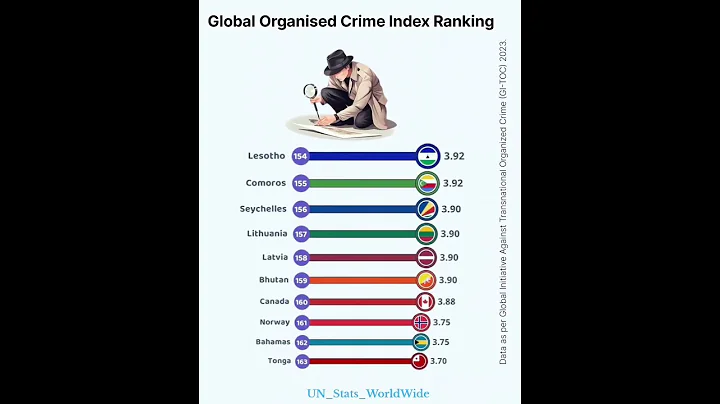 Most dangerous Country in the world - Organized Crime Index Ranking 2023 | Short video