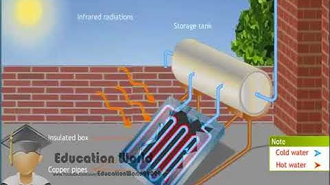 Nguyên lý hoạt động của máy nước nóng năng lượng mặt trời dạng tấm phẳng chịu áp lực cao Megasun