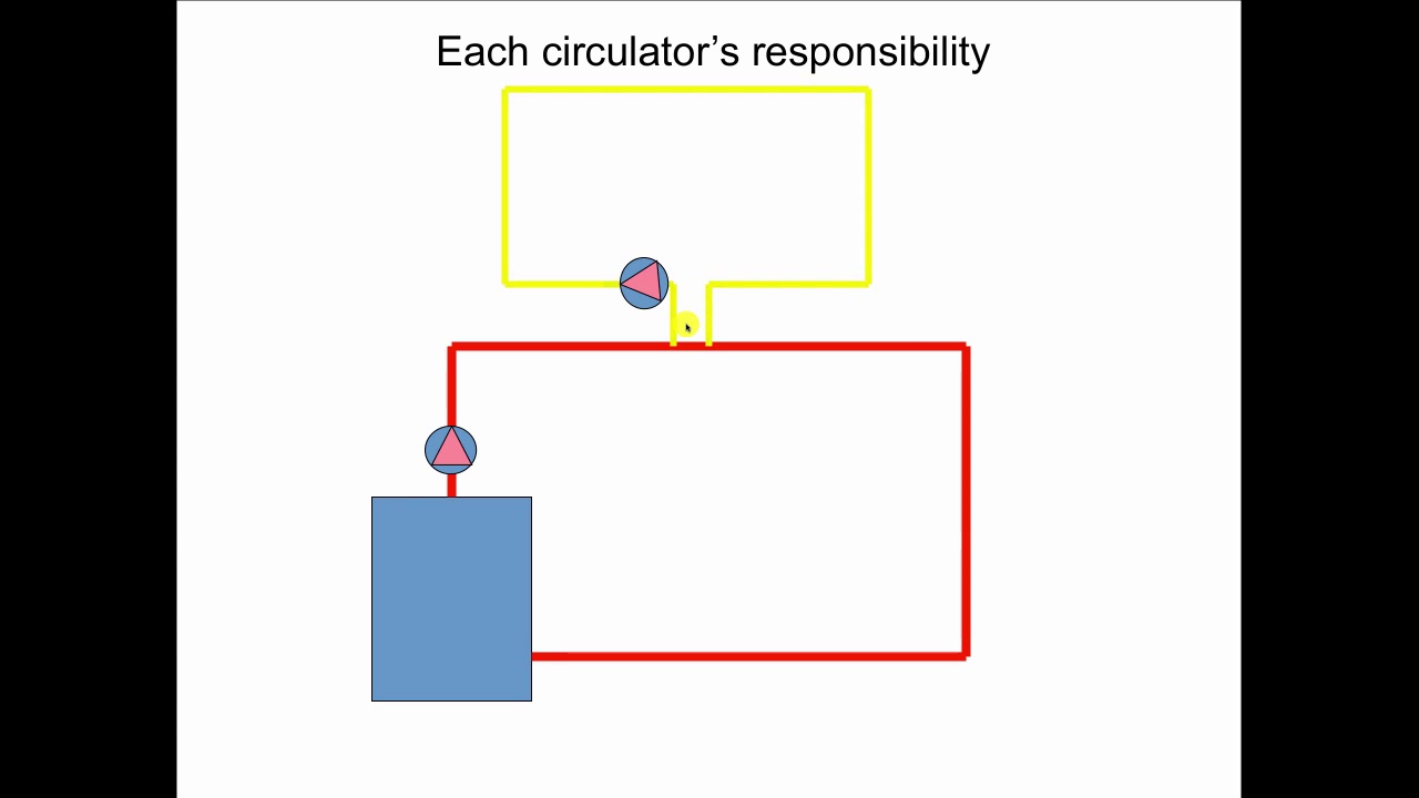 PrimarySecondary Pumping on a OnePipe Hot Water Heating System YouTube