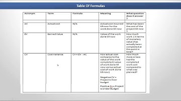 Earned Value Management (EVM) Part 1- Actual Cost + Earned Value + Cost Variance (PMP Training)