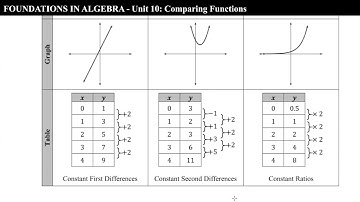 Foundations in Algebra - Section 10.1: Comparing Linear, Quadratic, and Exponential Functions