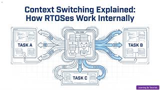 Context Switching Explained: How RTOSes Work Internally