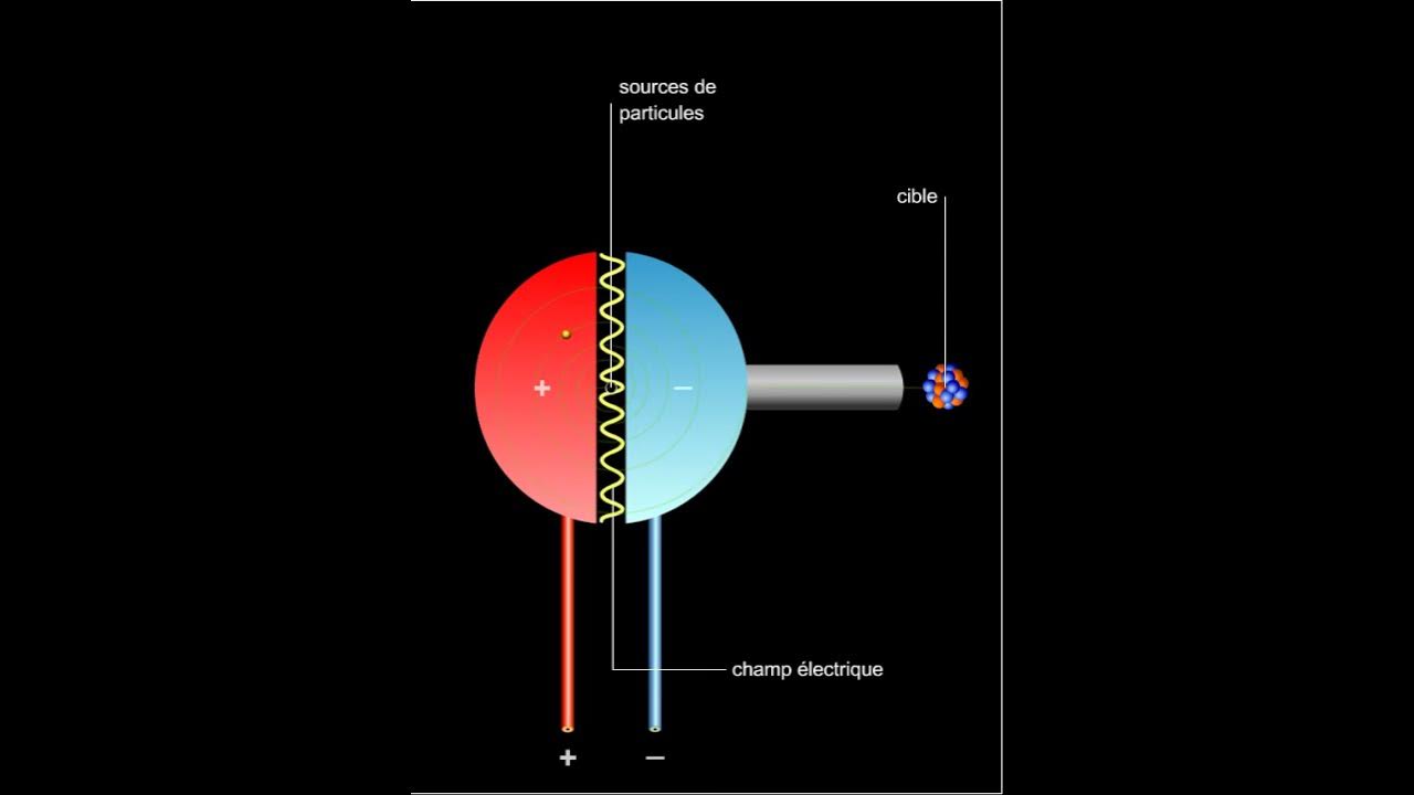 Accélérateur de particules circulaire, le cyclotron - YouTube