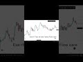 Brack Of Structure/Boss/SMC #tradingdecode77 #trading #viral