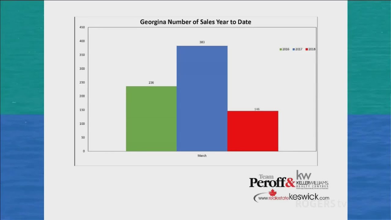 Georgina Life- Real Estate Update